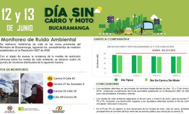 Resultados de los monitoreos sobre ruido ambiental en Bucaramanga antes y durante el Día sin carro y sin moto, el 13 de junio